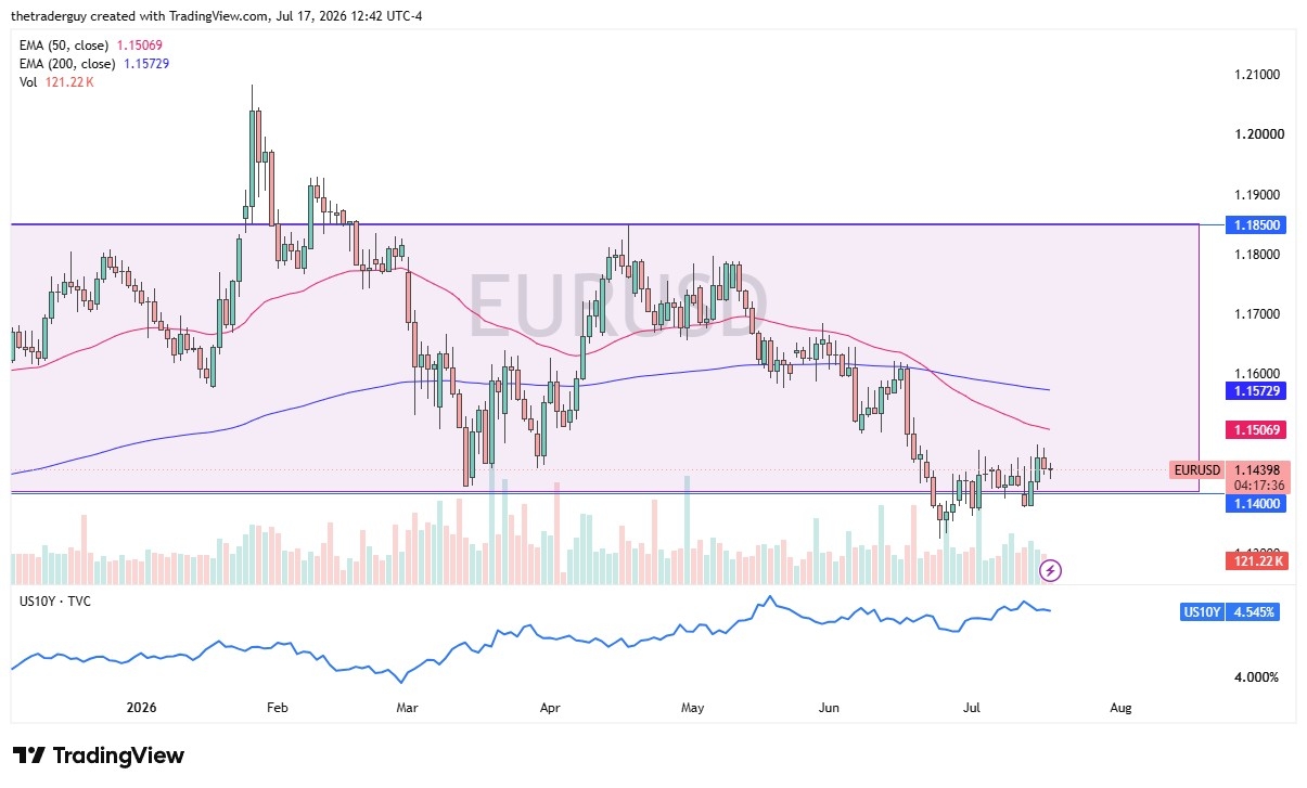 EUR/USD Price Chart 19/07/2026 EUR/USD Price Chart 19/07/2026