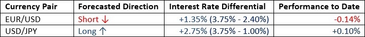 EUR/USD currency pair 19/07/2026 EUR/USD currency pair 19/07/2026