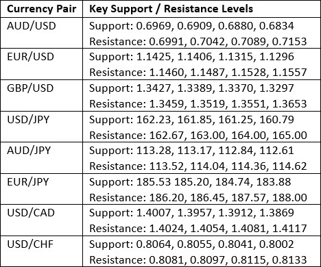 Key Support and Resistance Levels 19/07/2026 Key Support and Resistance Levels 19/07/2026