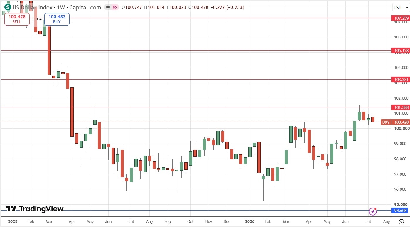 US Dollar Index Weekly Price Chart 19/07/2026 US Dollar Index Weekly Price Chart 19/07/2026