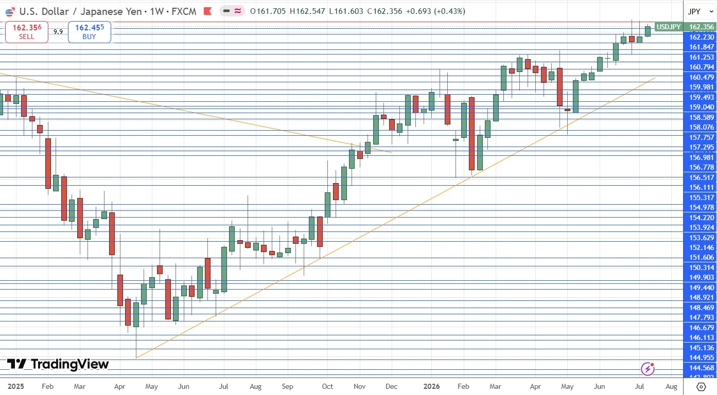 USD/JPY Weekly Price Chart 19/07/2026 USD/JPY Weekly Price Chart 19/07/2026