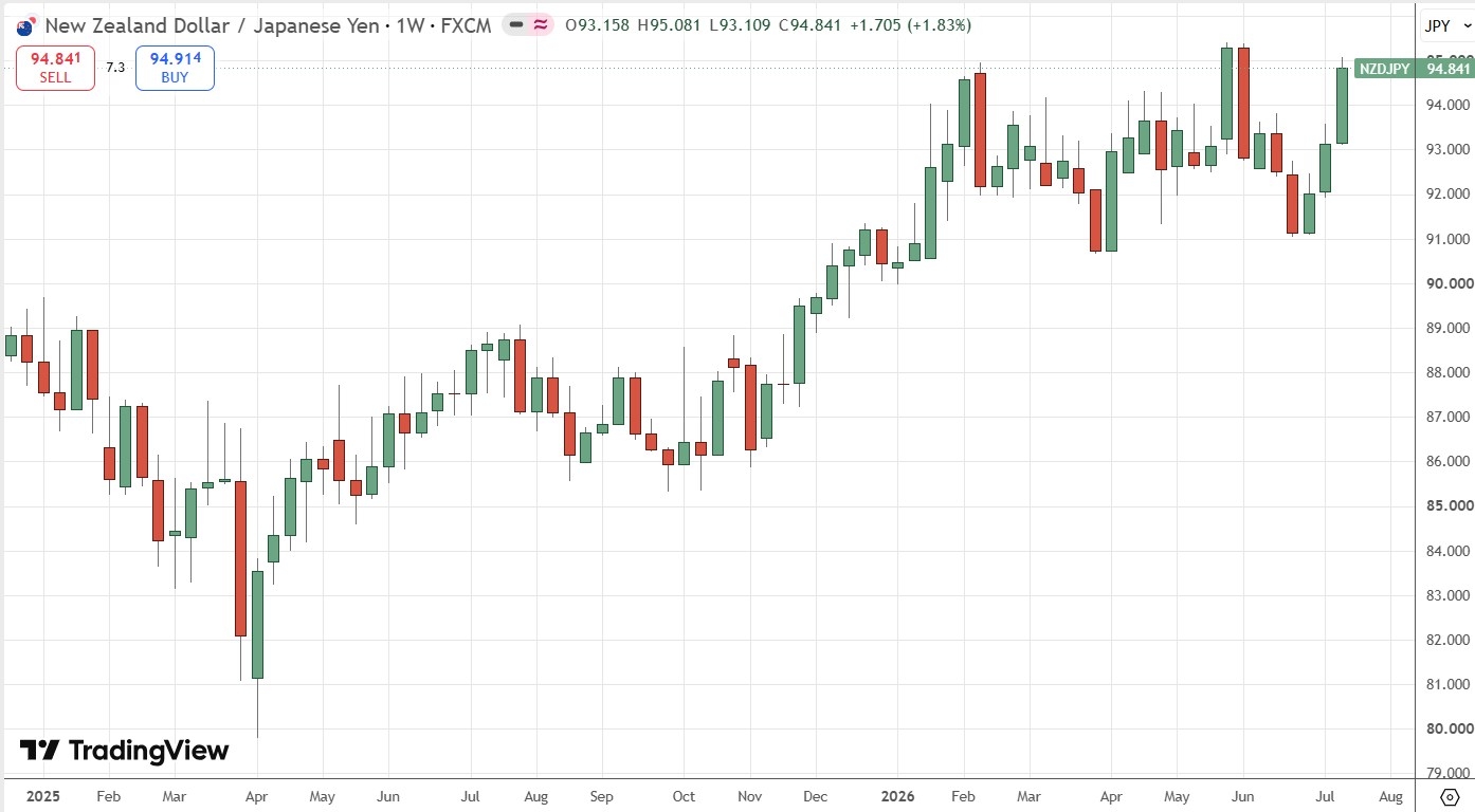 NZD/JPU Weekly Price Chart 19/07/2026 NZD/JPU Weekly Price Chart 19/07/2026