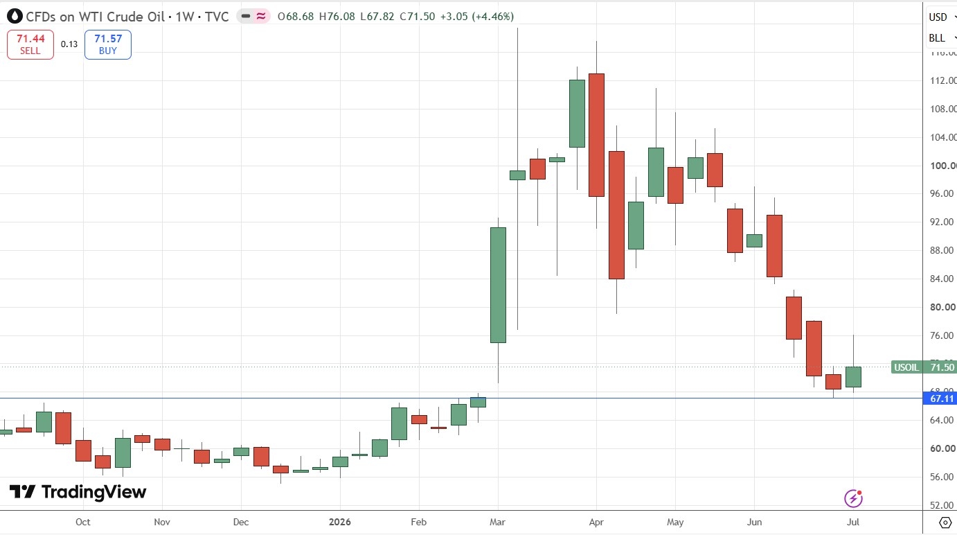 WTI Crude Oil Spot Daily Price Chart 19/07/2026 WTI Crude Oil Spot Daily Price Chart 19/07/2026