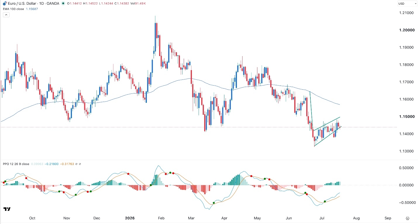 EUR/USD Forex Signal 20/07