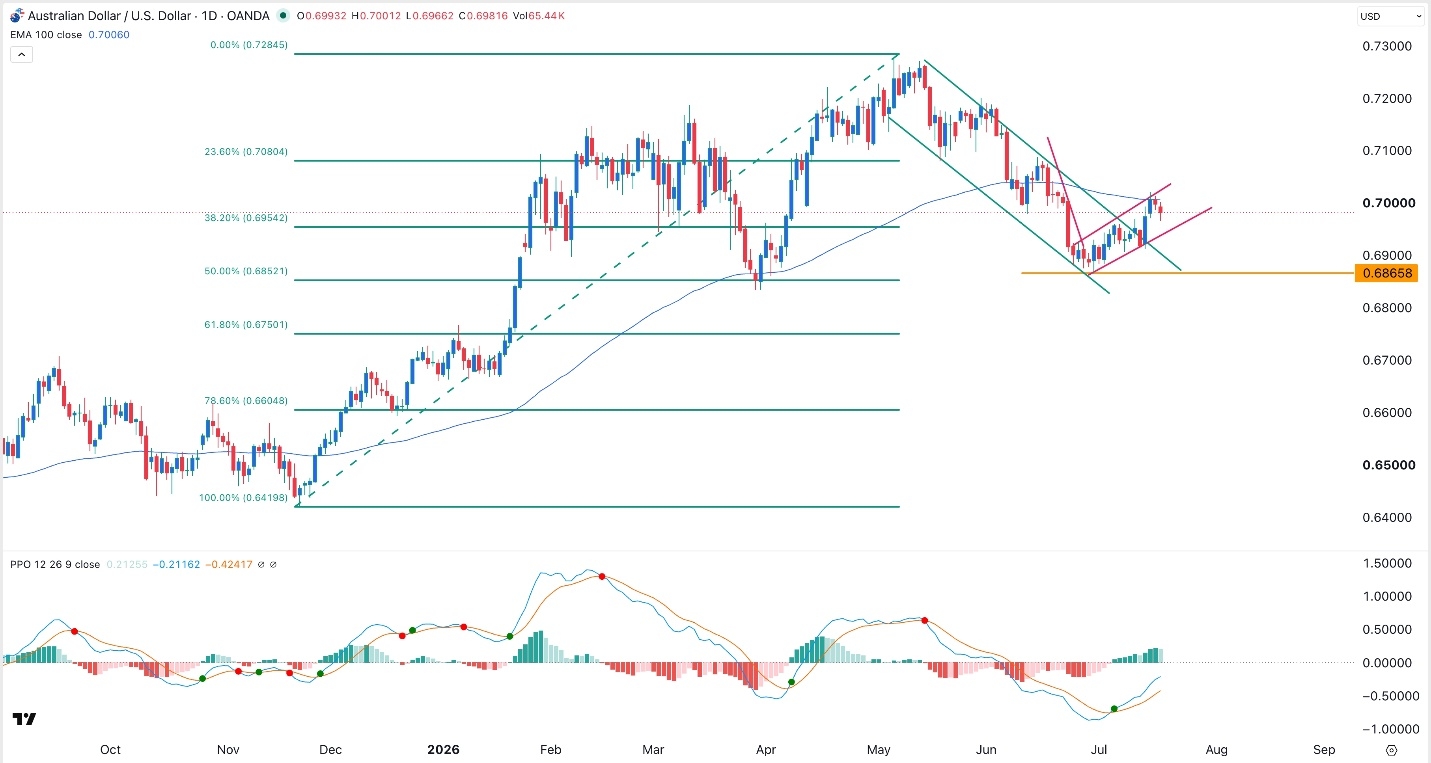 AUD/USD Forex Signal 20/07