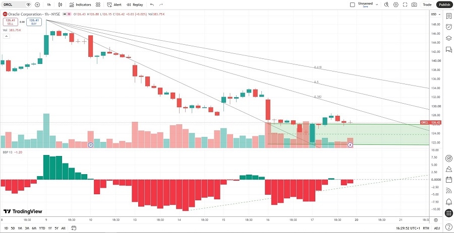 Oracle Price Chart