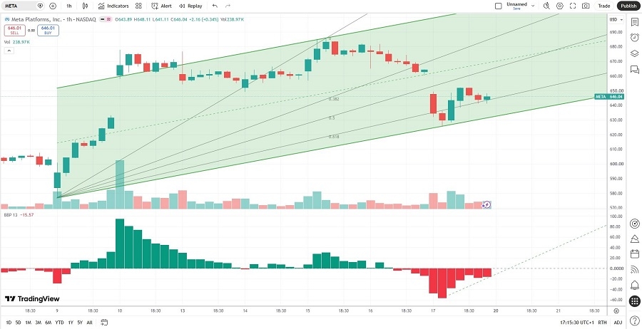 meta price chart