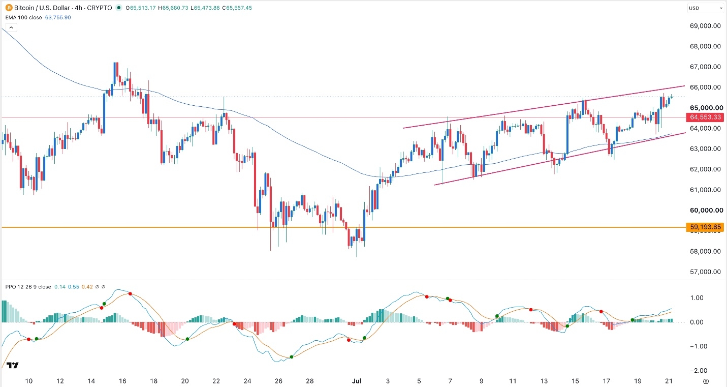 BTC/USD Forex Signal 21/07