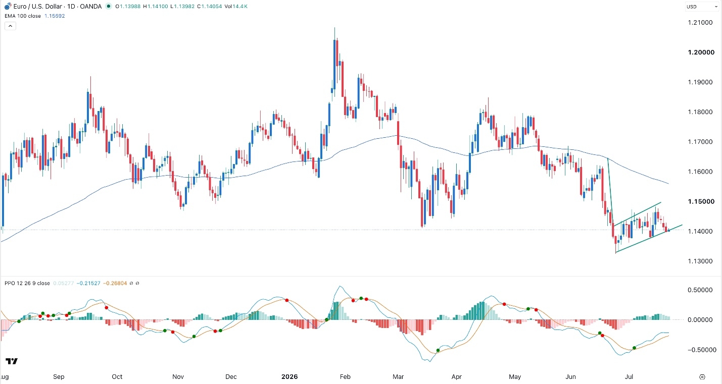 EUR/USD Forex Signal 22/07