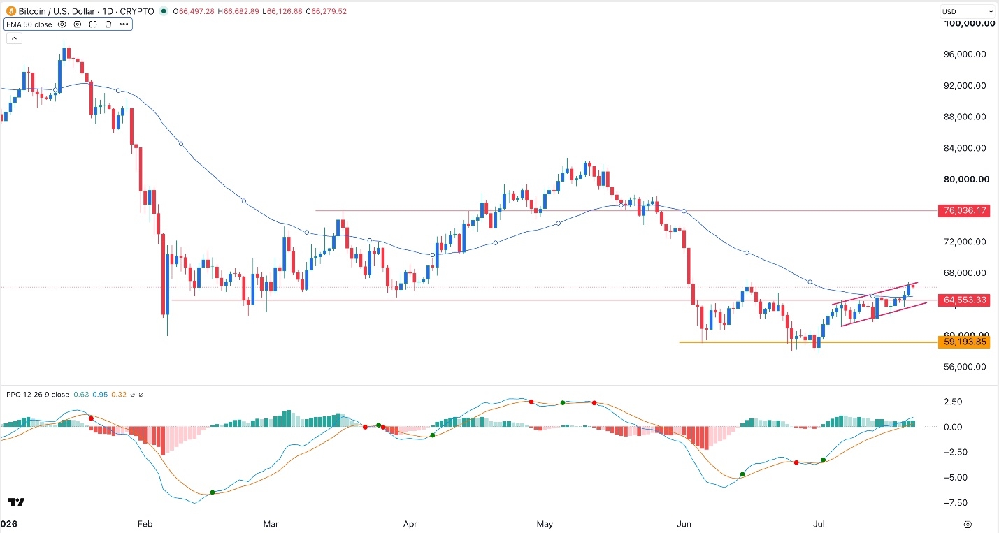 BTC/USD Forex Signal 22/07