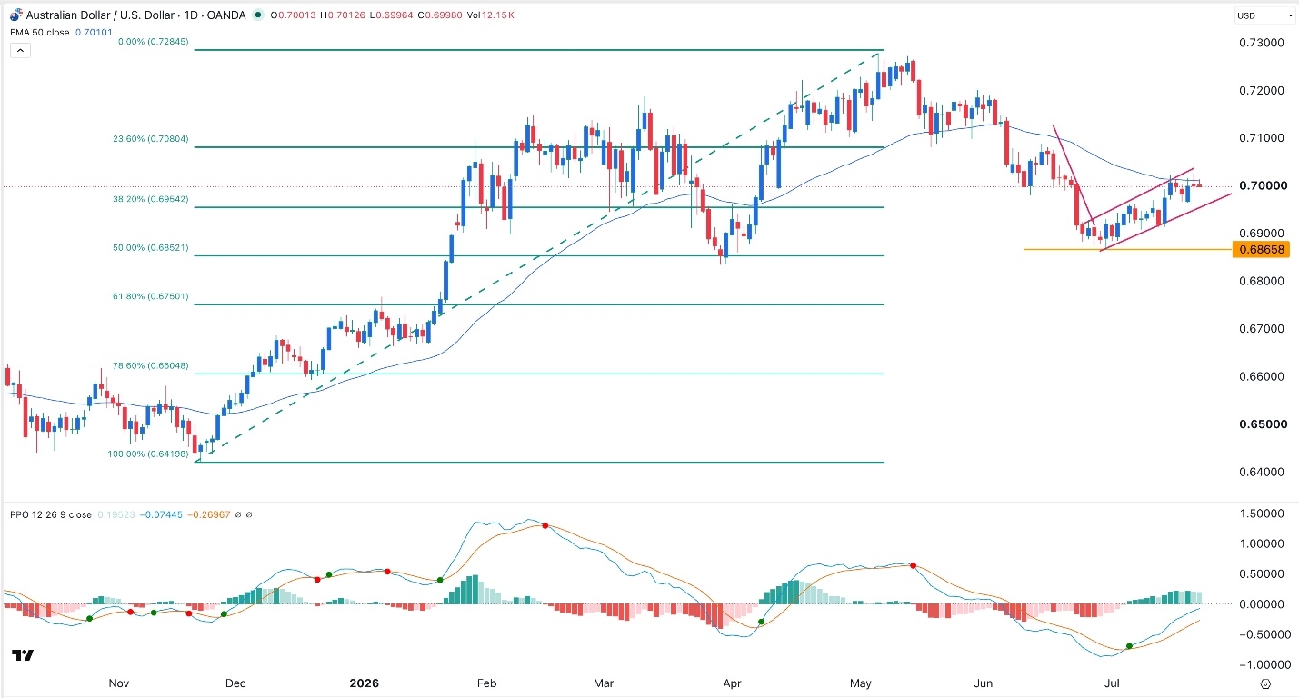 AUD/USD Forex Signal 22/07