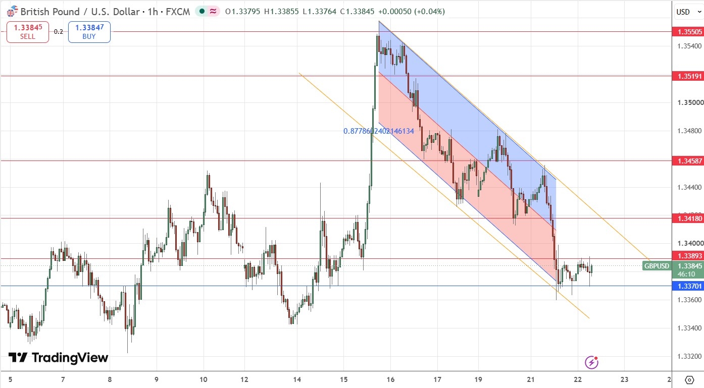 GBP/USD Forex Signal 22/07