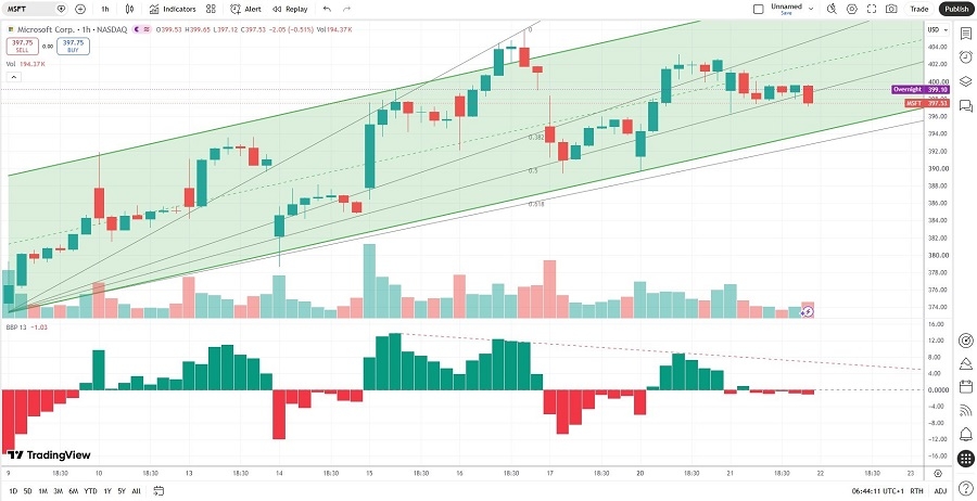 Microsoft Price Chart