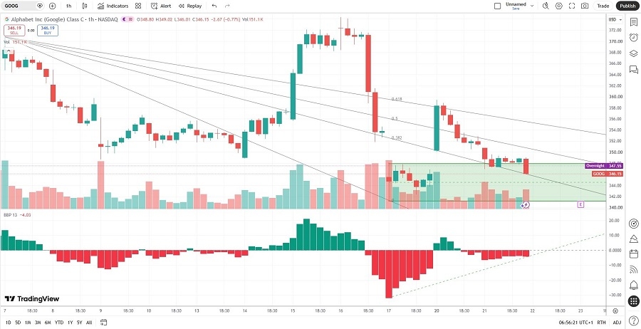 Alphabet Price Chart 22/07