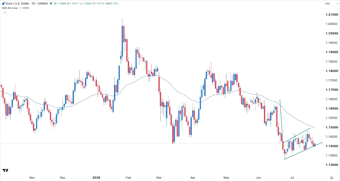 EUR/USD Forex Signal 23/07