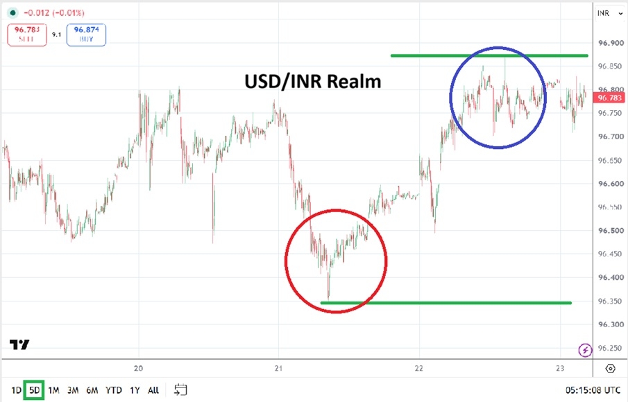 USD/INR Price Chart