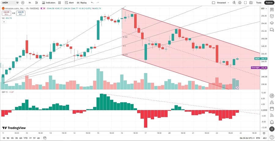 Amazon Price Chart