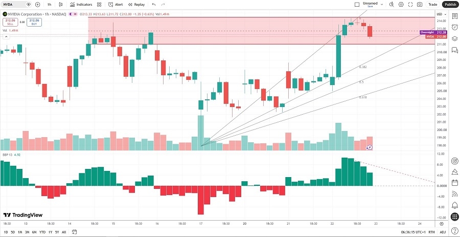 Nvidia Price Chart