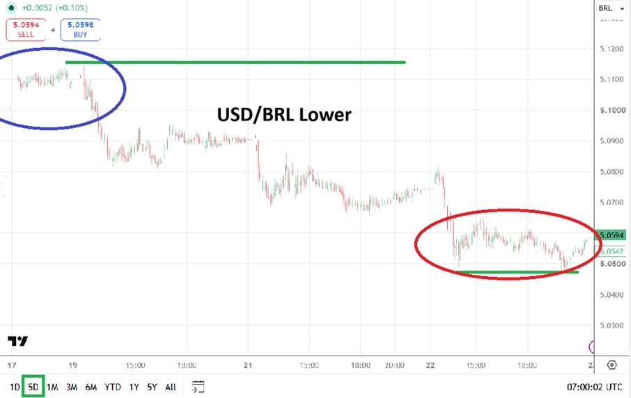 USD/BRL