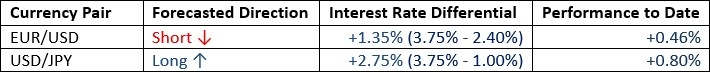 EUR/USD currency pair 26/07/2026 EUR/USD currency pair 26/07/2026