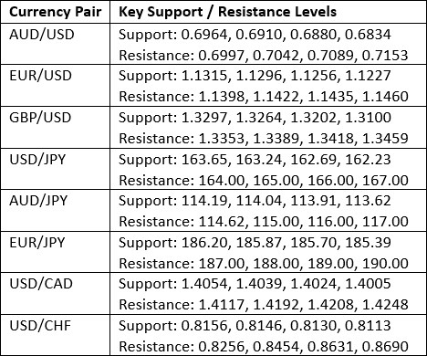 Key Support and Resistance Levels 26/07/2026 Key Support and Resistance Levels 26/07/2026