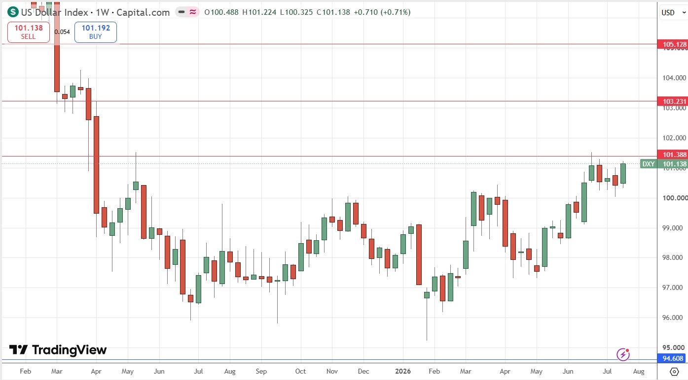 US Dollar Index Weekly Price Chart 26/07/2026 US Dollar Index Weekly Price Chart 26/07/2026