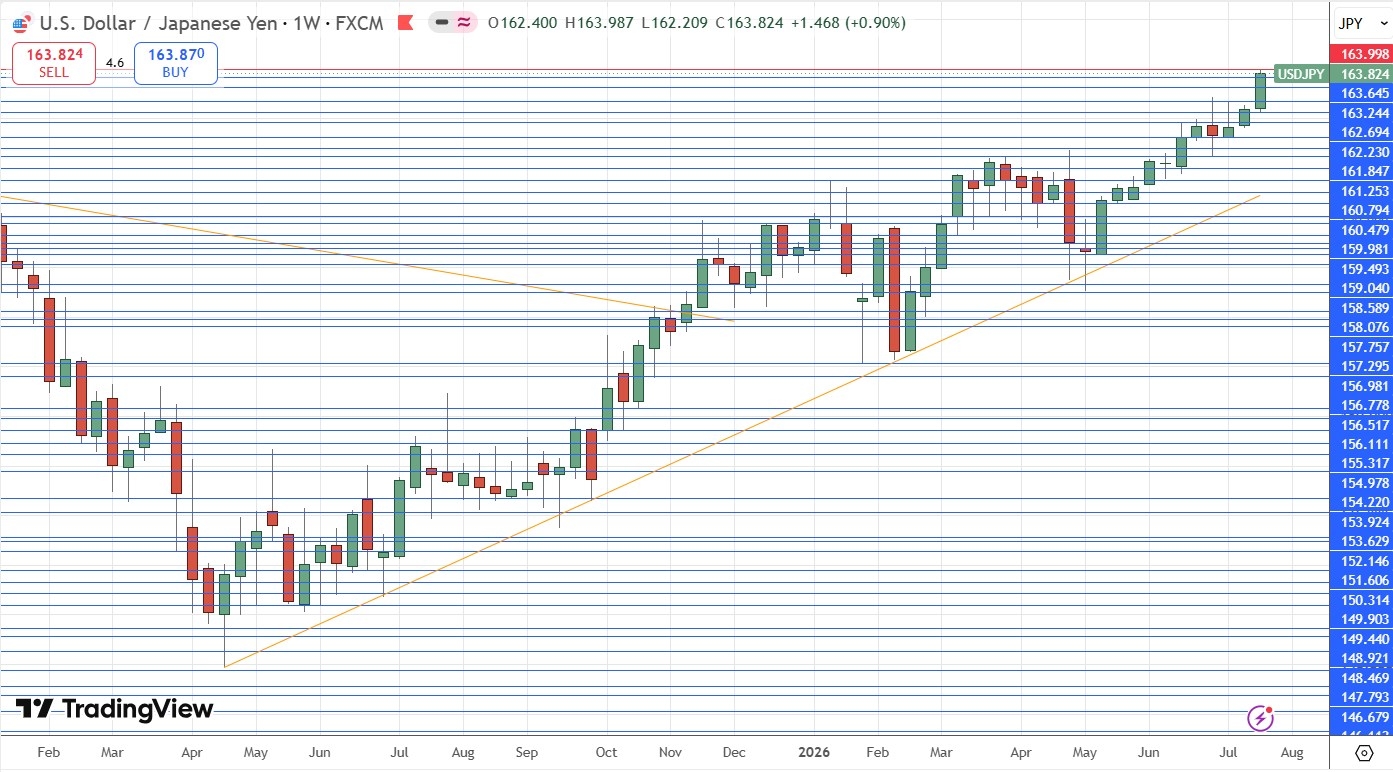 USD/JPY Weekly Price Chart 26/07/2026 USD/JPY Weekly Price Chart 26/07/2026