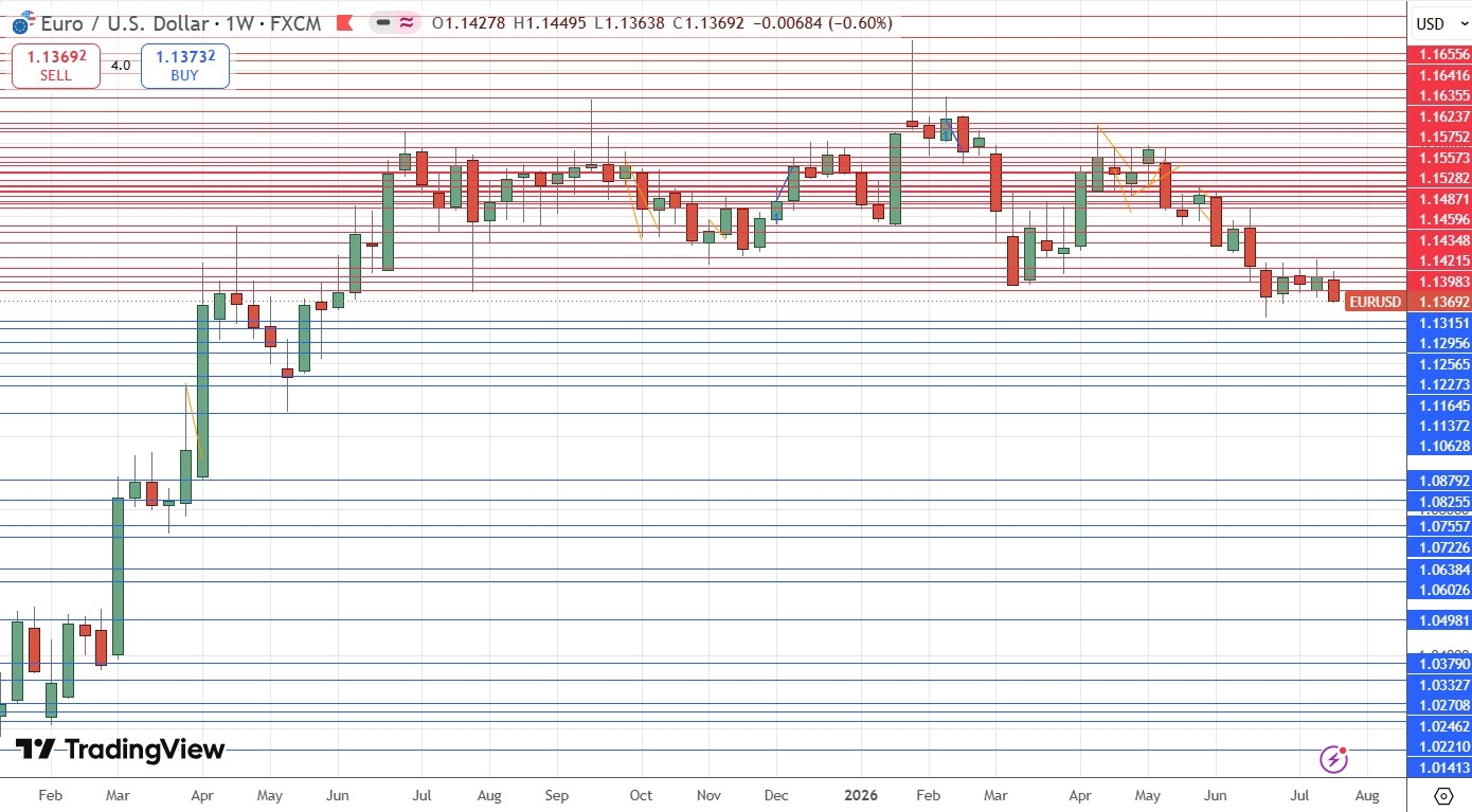 EUR/USD Weekly Price Chart 26/07/2026 EUR/USD Weekly Price Chart 26/07/2026
