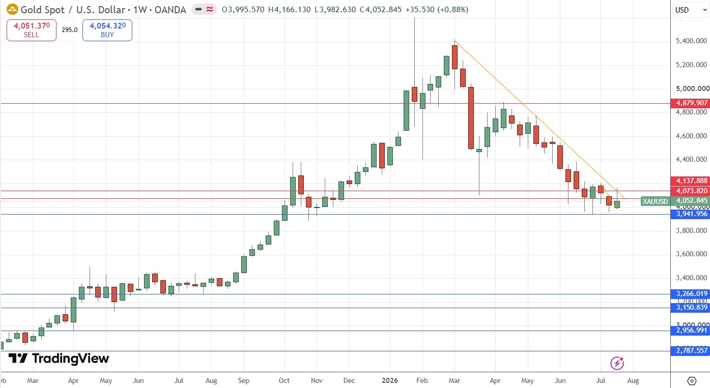 Gold Weekly Price Chart 26/07/2026 Gold Weekly Price Chart 26/07/2026
