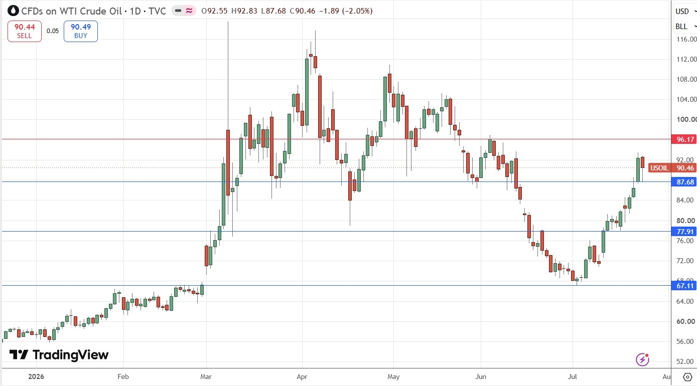 WTI Crude Oil Spot Daily Price Chart 26/07/2026 WTI Crude Oil Spot Daily Price Chart 26/07/2026