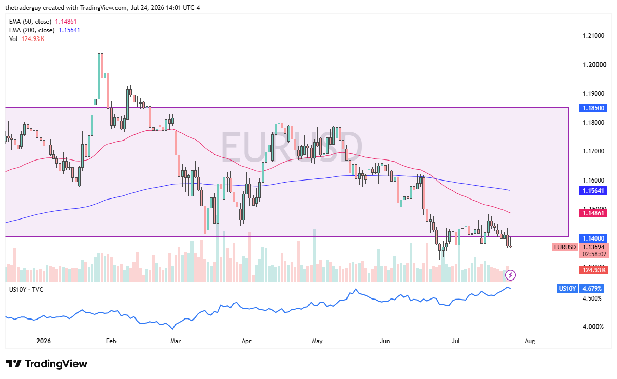 EUR/USD Break $1.1400 26/07/2026