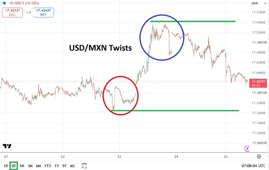 USD/MXN Currency Pair USD/MXN Currency Pair