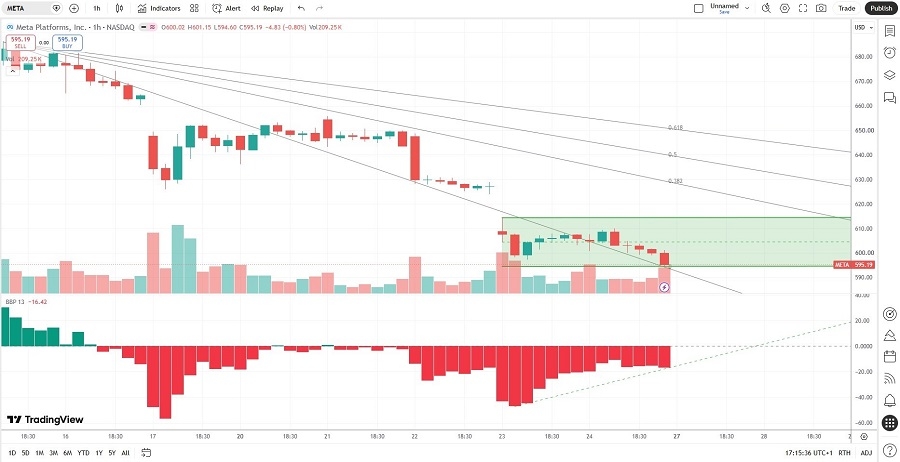Meta Platforms Price Chart