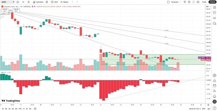 Amazon Price Chart