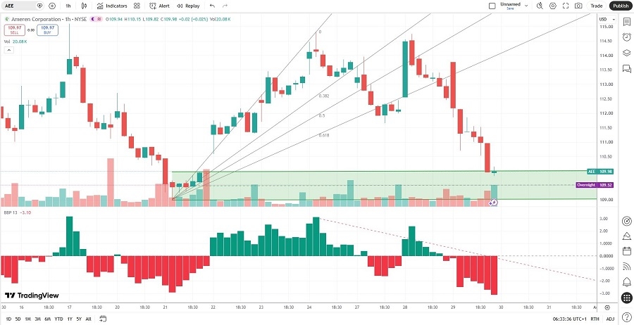 Ameren Price Chart Ameren Price Chart