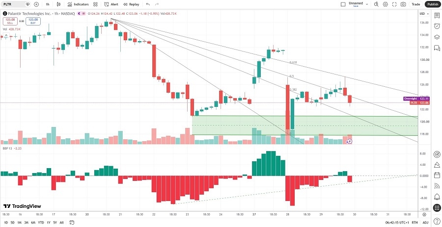 Palantir Price Chart