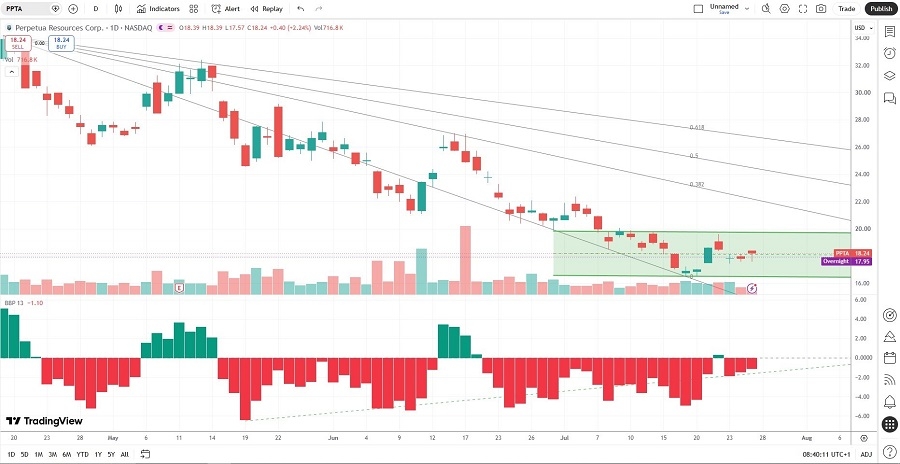 Perpetua Resources Price Chart