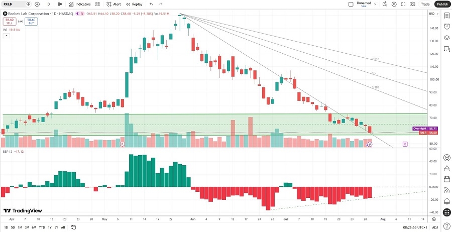 Rocket Lab Corporation Price Chart Rocket Lab Corporation Price Chart
