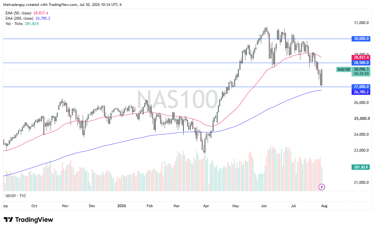 Nasdaq 100 daily chart