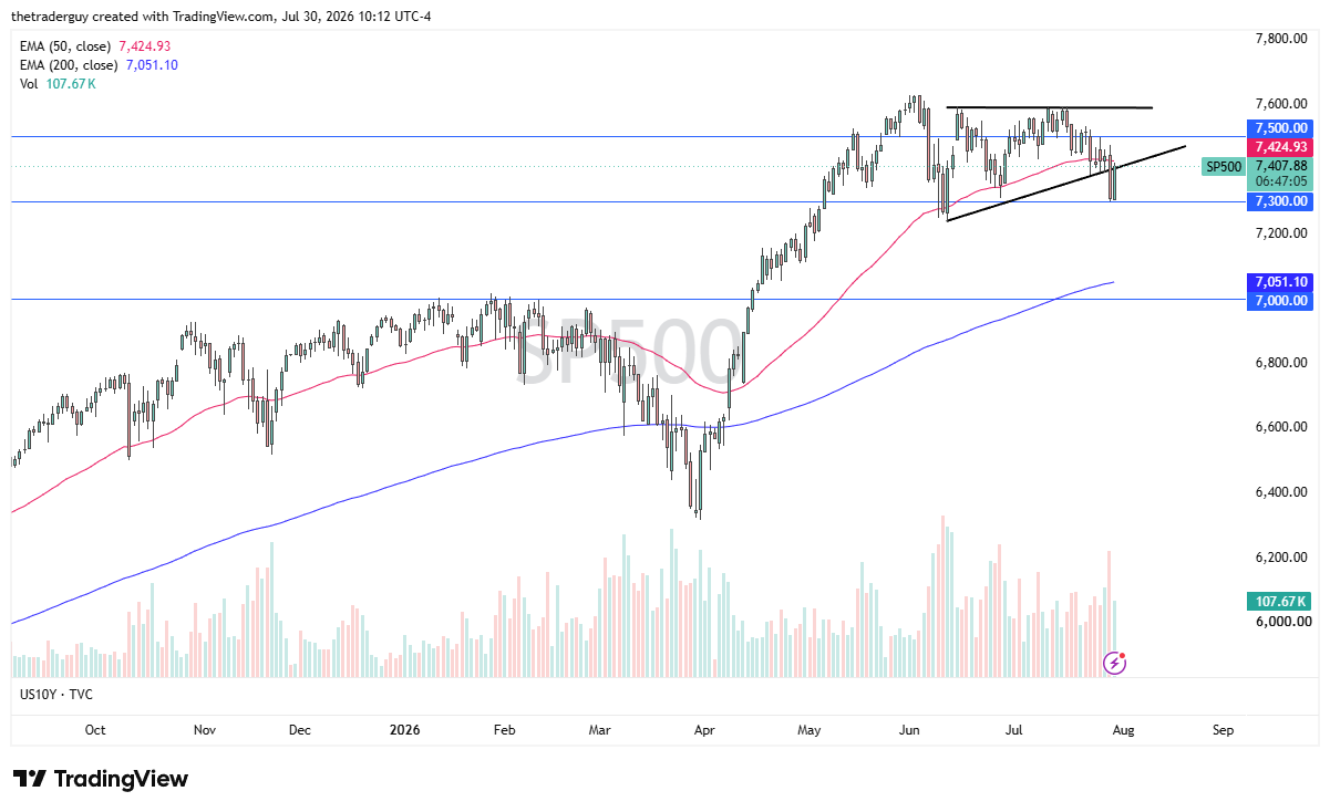 S&P 500 daily chart