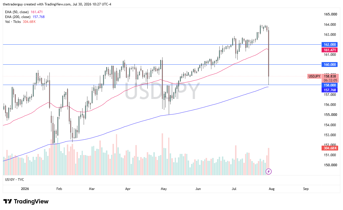 USD/JPY daily chart