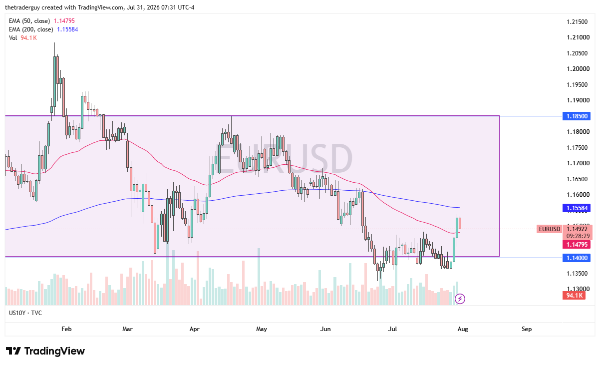 EUR/USD daily chart