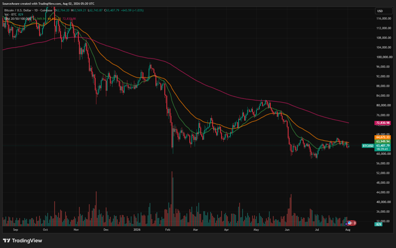 BTC/USD 1-day chart. Source: TradingView. 02/08/2026