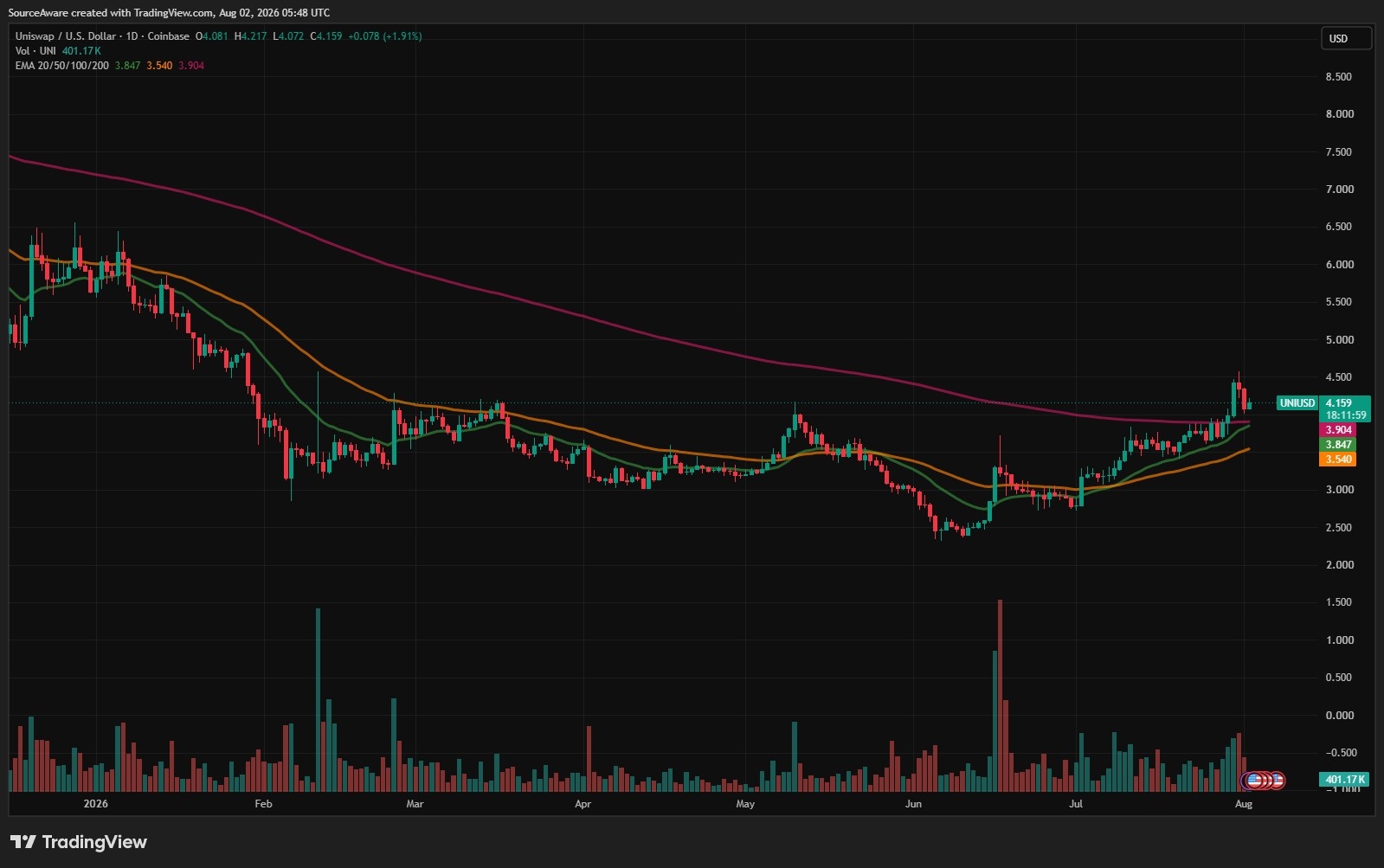 UNI/USD 1-day chart. Source: TradingView 02/08/2026