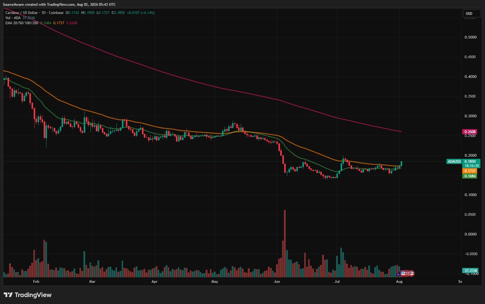 ADA/USD 1-day chart. Source: TradingView. 02/08/2026