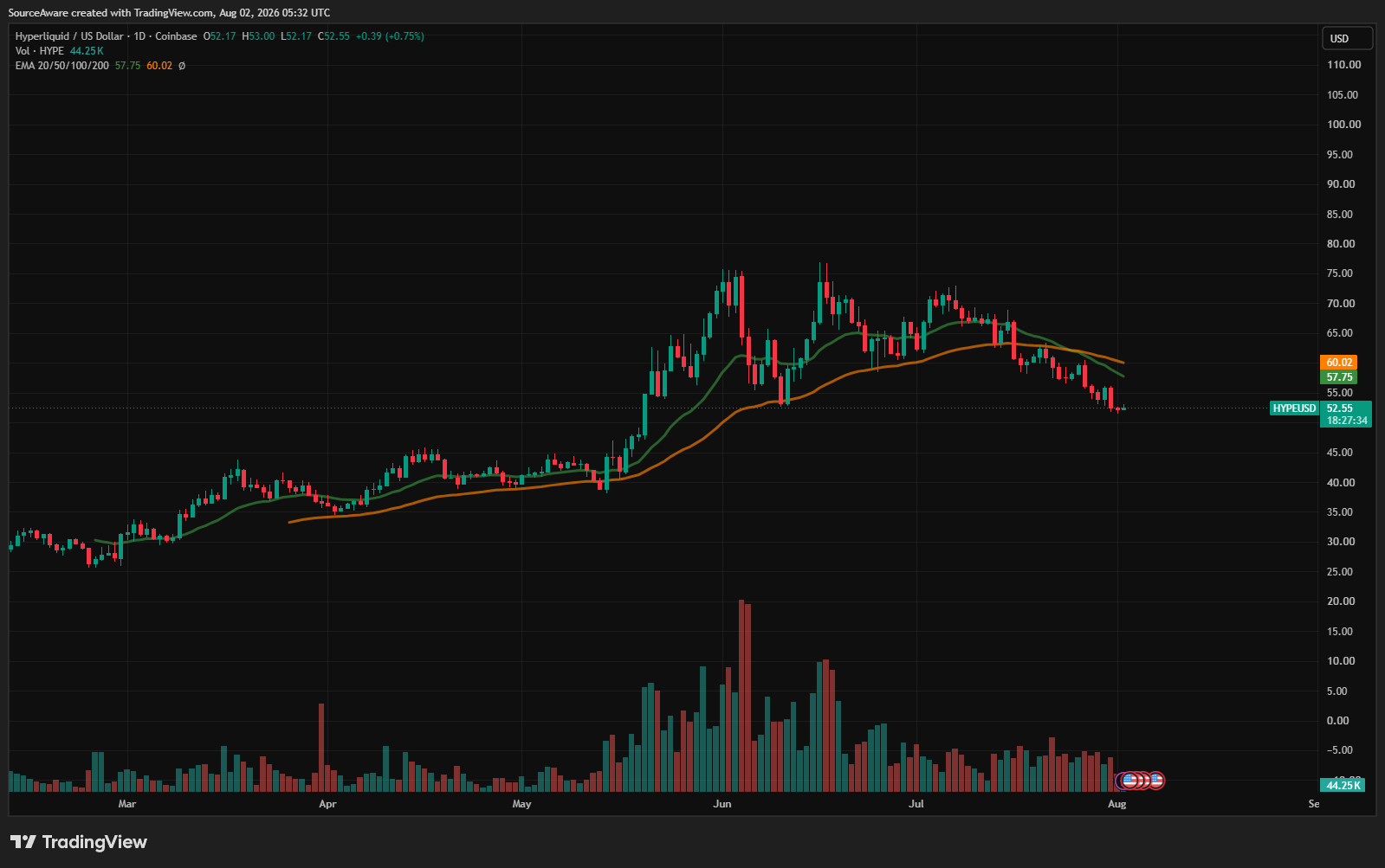 HYPE/USD 1-day chart. Source: TradingView. 02/08/2026