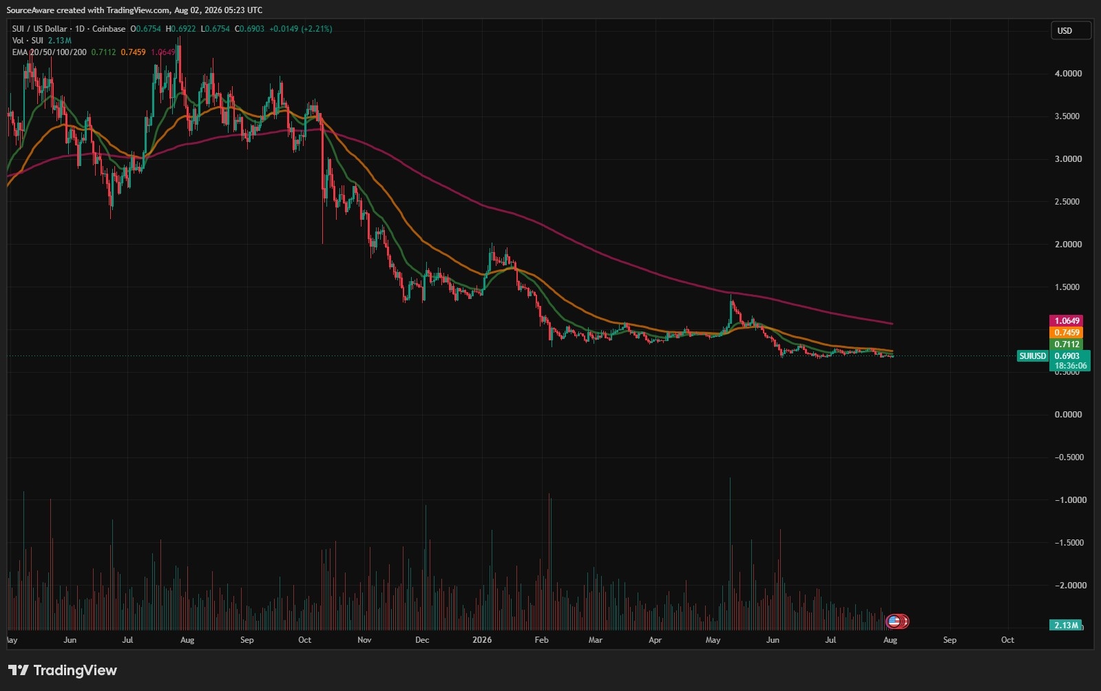 SUI/USD 1-day chart. Source: TradingView. 02/08/2026