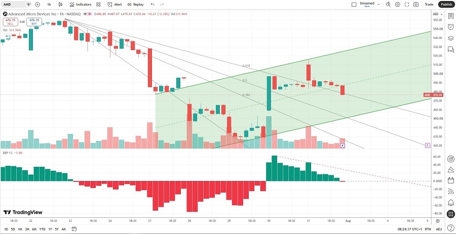 AMD Price Chart AMD Price Chart