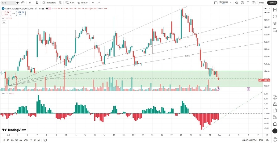 Atmos Energy Price Chart Atmos Energy Price Chart
