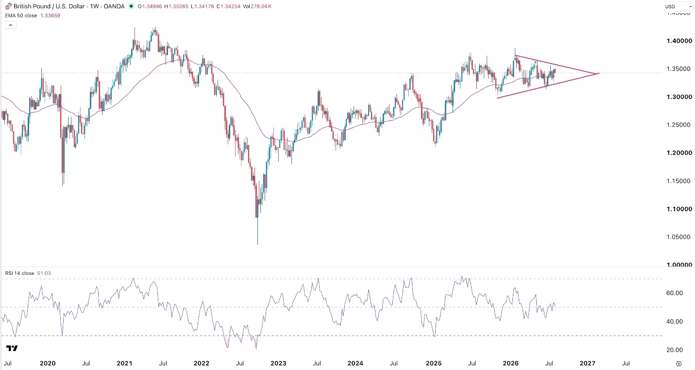 GBP/USD Forex Signal 4 August 2026